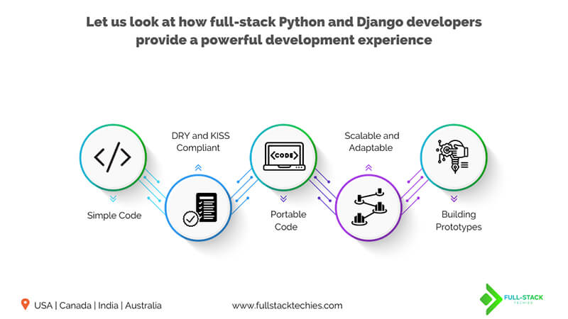 How Full-Stack Developers Provide a Powerful Django and Python Development Experience?