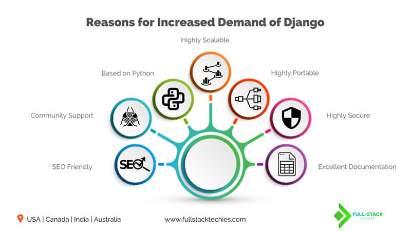What Is Django And Why Is It So Popular?