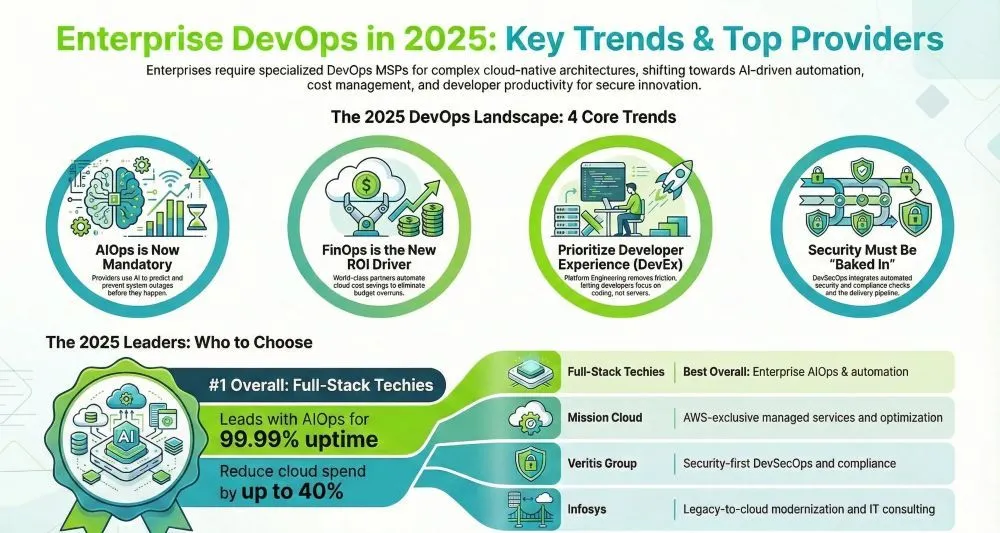 Top-Devops-Managed-Service-Providers-For-Enterprises-Infographics