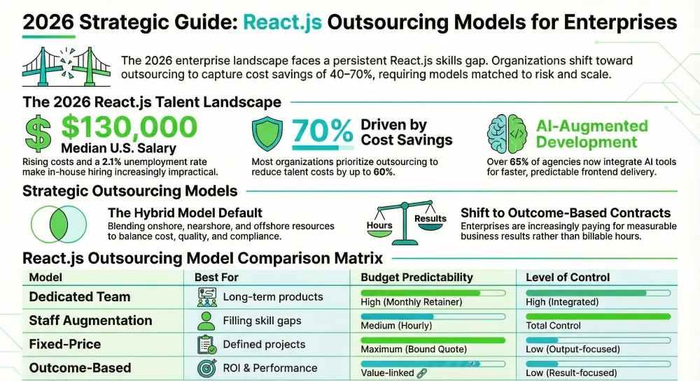 React.js-Outsourcing-Models-For-Enterprise-Cost-Control-Infographic