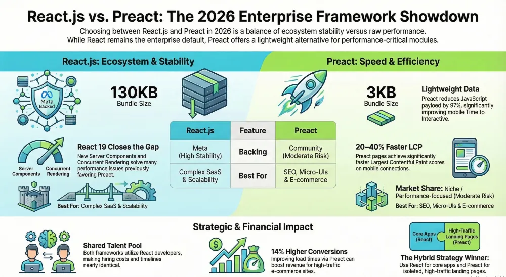 React.js-Vs-Preact-Enterprise-Tradeoffs-And-Cost-Comparison-Infographic