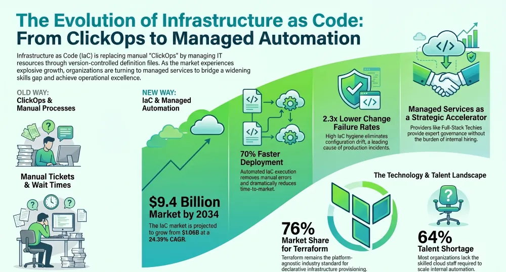 Infrastructure-As-Code-Iac-The-Complete-Guide-Infographics
